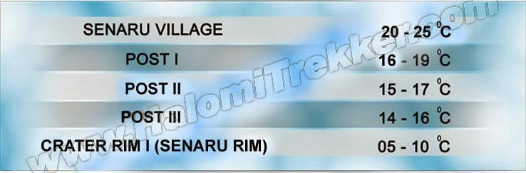 Senaru Trail Temp